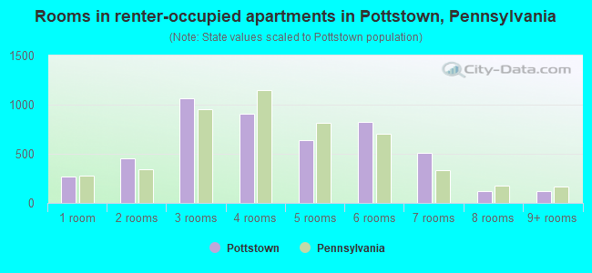 Rooms in renter-occupied apartments in Pottstown, Pennsylvania