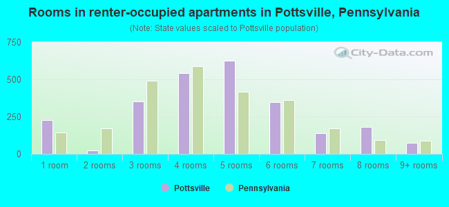 Rooms in renter-occupied apartments in Pottsville, Pennsylvania