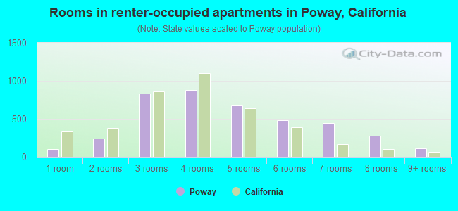 Rooms in renter-occupied apartments in Poway, California
