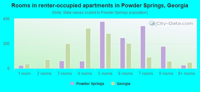Rooms in renter-occupied apartments in Powder Springs, Georgia
