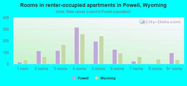 Rooms in renter-occupied apartments in Powell, Wyoming