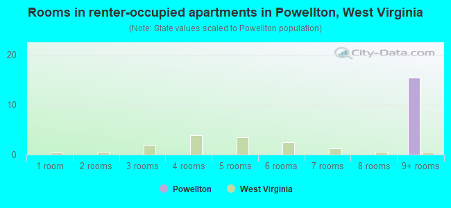 Rooms in renter-occupied apartments in Powellton, West Virginia