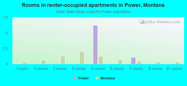 Rooms in renter-occupied apartments in Power, Montana