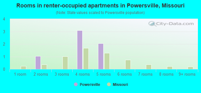 Rooms in renter-occupied apartments in Powersville, Missouri