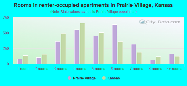 Rooms in renter-occupied apartments in Prairie Village, Kansas