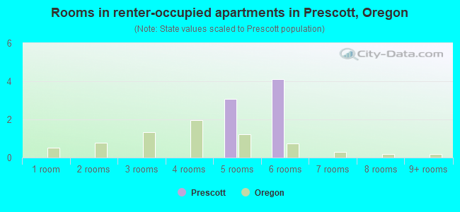 Rooms in renter-occupied apartments in Prescott, Oregon
