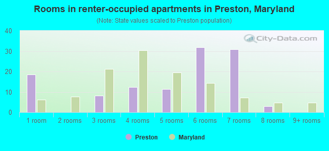 Rooms in renter-occupied apartments in Preston, Maryland