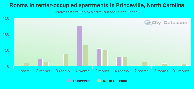 Rooms in renter-occupied apartments in Princeville, North Carolina
