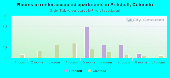 Rooms in renter-occupied apartments in Pritchett, Colorado