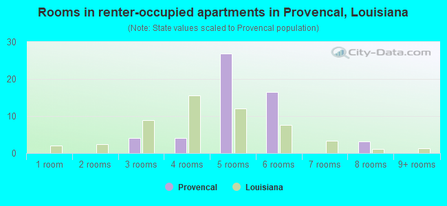Rooms in renter-occupied apartments in Provencal, Louisiana