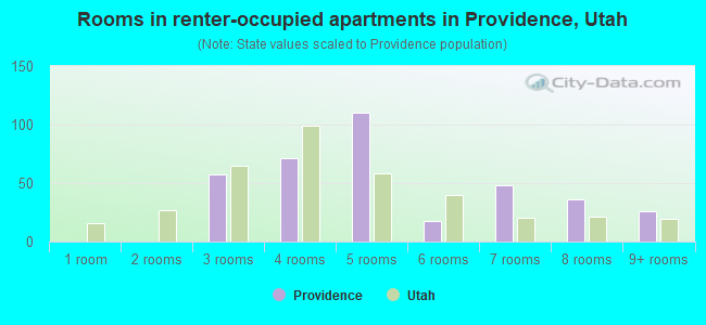 Rooms in renter-occupied apartments in Providence, Utah