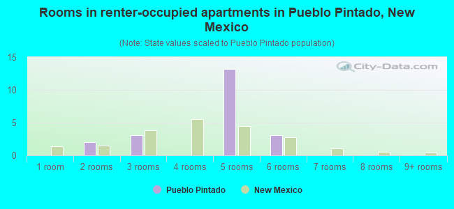 Rooms in renter-occupied apartments in Pueblo Pintado, New Mexico