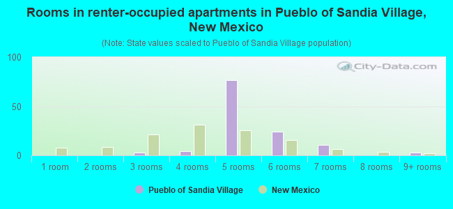 Rooms in renter-occupied apartments in Pueblo of Sandia Village, New Mexico