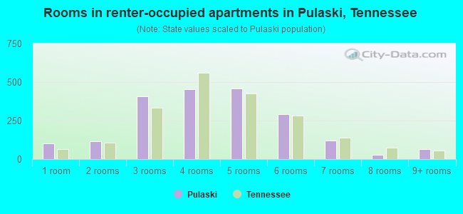 Rooms in renter-occupied apartments in Pulaski, Tennessee