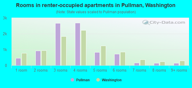 Rooms in renter-occupied apartments in Pullman, Washington