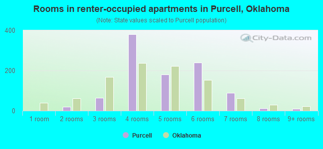 Rooms in renter-occupied apartments in Purcell, Oklahoma