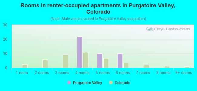 Rooms in renter-occupied apartments in Purgatoire Valley, Colorado