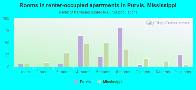 Rooms in renter-occupied apartments in Purvis, Mississippi