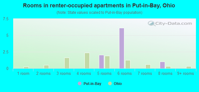 Rooms in renter-occupied apartments in Put-in-Bay, Ohio