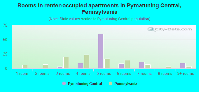 Rooms in renter-occupied apartments in Pymatuning Central, Pennsylvania