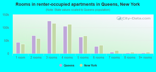 Rooms in renter-occupied apartments in Queens, New York