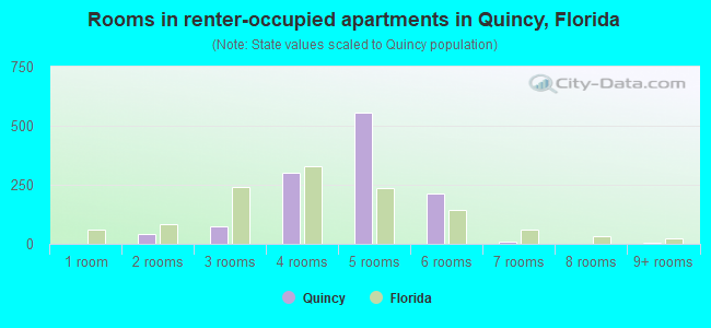 Rooms in renter-occupied apartments in Quincy, Florida