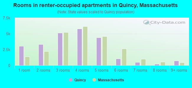 Rooms in renter-occupied apartments in Quincy, Massachusetts
