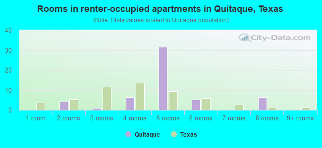 Rooms in renter-occupied apartments in Quitaque, Texas