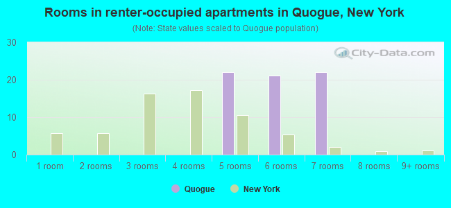 Rooms in renter-occupied apartments in Quogue, New York