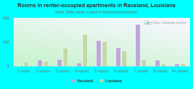 Rooms in renter-occupied apartments in Raceland, Louisiana