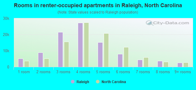 Rooms in renter-occupied apartments in Raleigh, North Carolina