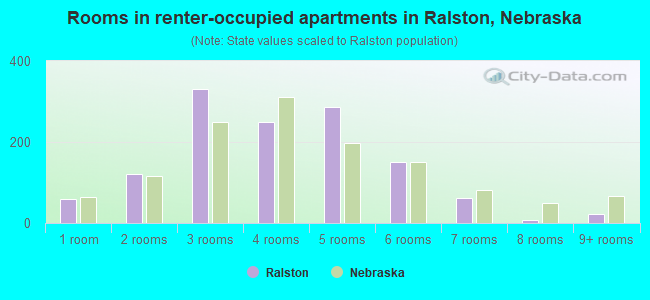 Rooms in renter-occupied apartments in Ralston, Nebraska