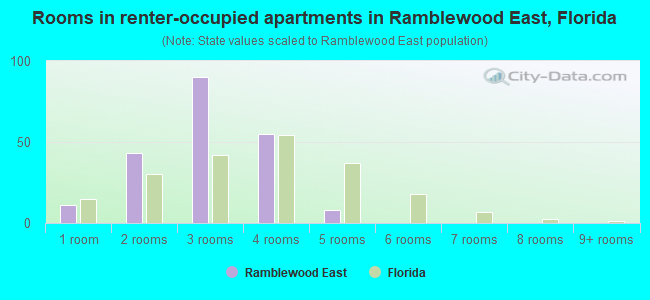 Rooms in renter-occupied apartments in Ramblewood East, Florida