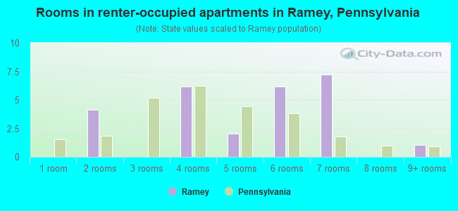 Rooms in renter-occupied apartments in Ramey, Pennsylvania