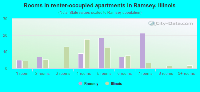 Rooms in renter-occupied apartments in Ramsey, Illinois
