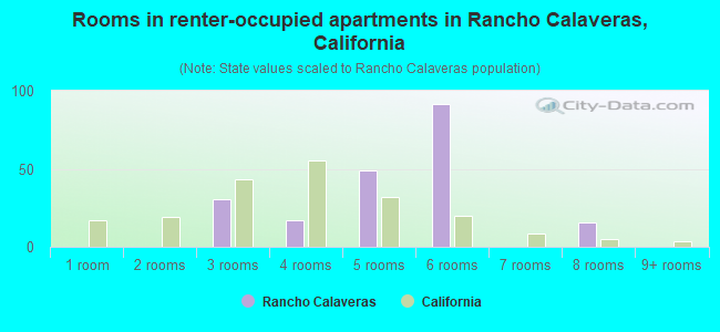 Rooms in renter-occupied apartments in Rancho Calaveras, California