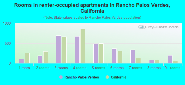 Rooms in renter-occupied apartments in Rancho Palos Verdes, California
