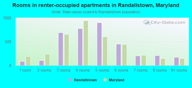Rooms in renter-occupied apartments in Randallstown, Maryland