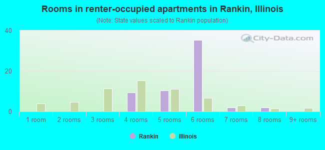 Rooms in renter-occupied apartments in Rankin, Illinois