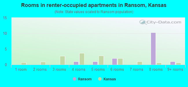 Rooms in renter-occupied apartments in Ransom, Kansas
