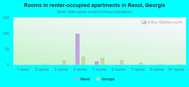 Rooms in renter-occupied apartments in Raoul, Georgia