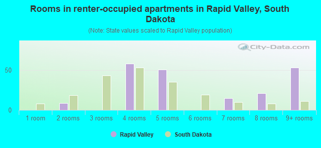 Rooms in renter-occupied apartments in Rapid Valley, South Dakota