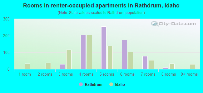 Rooms in renter-occupied apartments in Rathdrum, Idaho