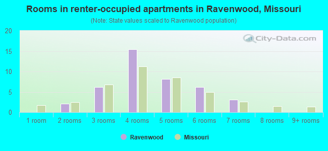 Rooms in renter-occupied apartments in Ravenwood, Missouri