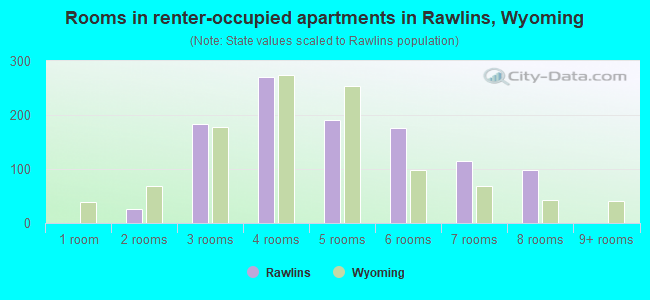 Rooms in renter-occupied apartments in Rawlins, Wyoming