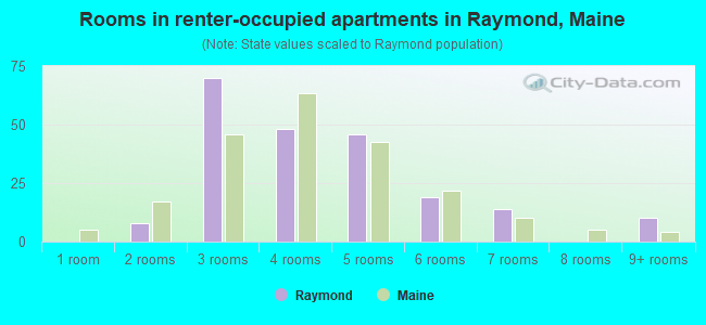 Rooms in renter-occupied apartments in Raymond, Maine
