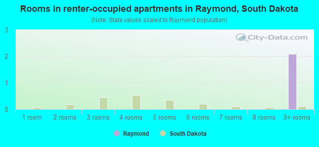 Rooms in renter-occupied apartments in Raymond, South Dakota