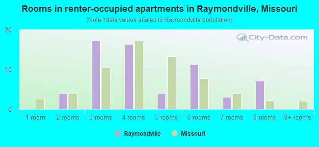 Rooms in renter-occupied apartments in Raymondville, Missouri
