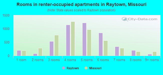 Rooms in renter-occupied apartments in Raytown, Missouri