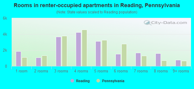 Rooms in renter-occupied apartments in Reading, Pennsylvania